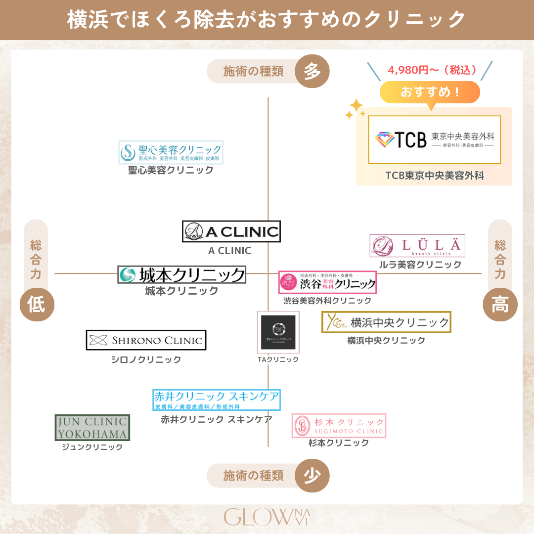 ほくろ除去　横浜